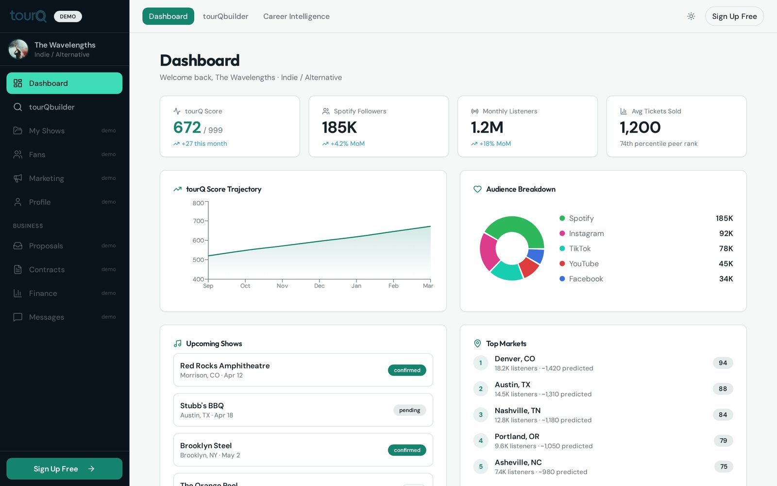 tourQ artist dashboard showing tourQ Score 672, Spotify followers, monthly listeners, score trajectory, audience breakdown, upcoming shows and top markets